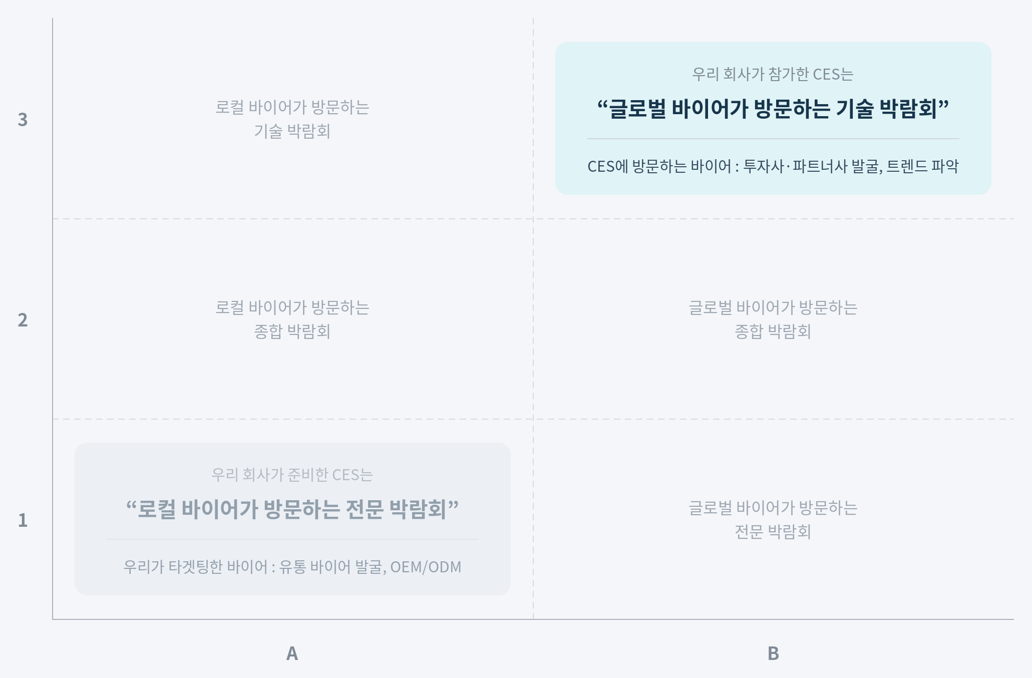 참가한 박람회의 성격과 실제로 준비한 방향이 어긋난 사례